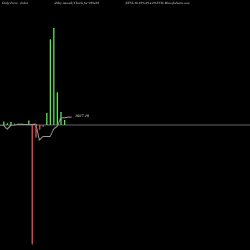Force Index chart EFSL-10.10%-29-4-29-NCD 939435 share BSE Stock Exchange 