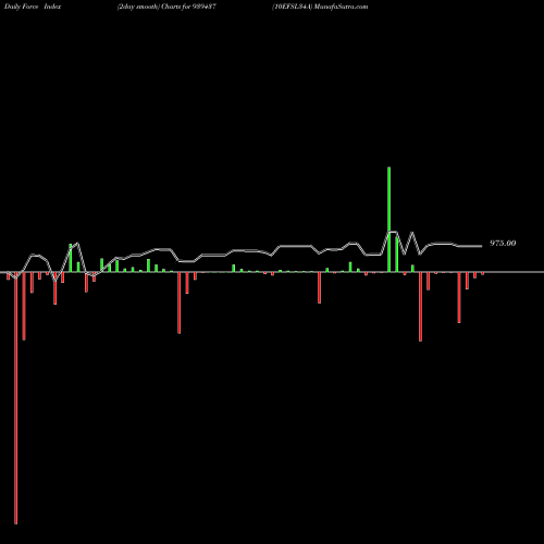 Force Index chart 10EFSL34A 939437 share BSE Stock Exchange 