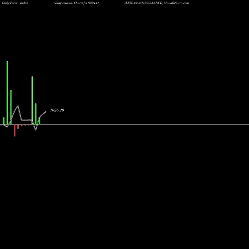 Force Index chart EFSL-10.45%-39-4-34-NCD 939441 share BSE Stock Exchange 