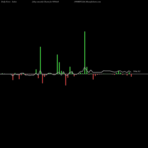 Force Index chart 890MFCL26 939443 share BSE Stock Exchange 