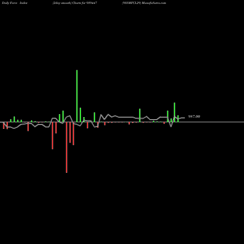 Force Index chart 935MFCL29 939447 share BSE Stock Exchange 
