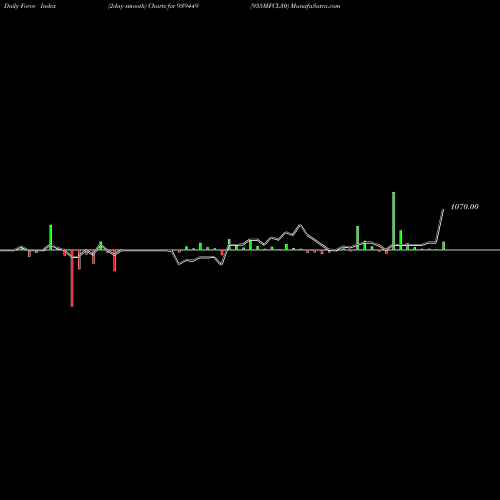 Force Index chart 955MFCL30 939449 share BSE Stock Exchange 
