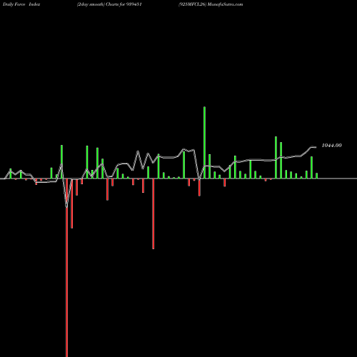 Force Index chart 925MFCL26 939451 share BSE Stock Exchange 