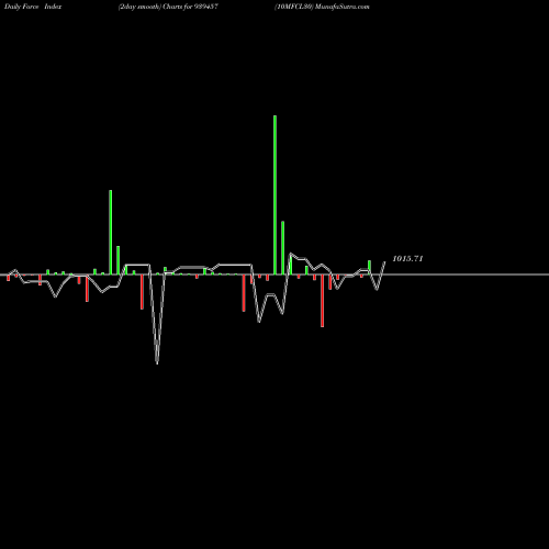 Force Index chart 10MFCL30 939457 share BSE Stock Exchange 