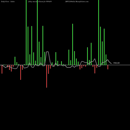 Force Index chart MFCL30424 939459 share BSE Stock Exchange 