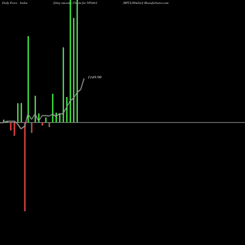 Force Index chart MFCL30424A 939461 share BSE Stock Exchange 