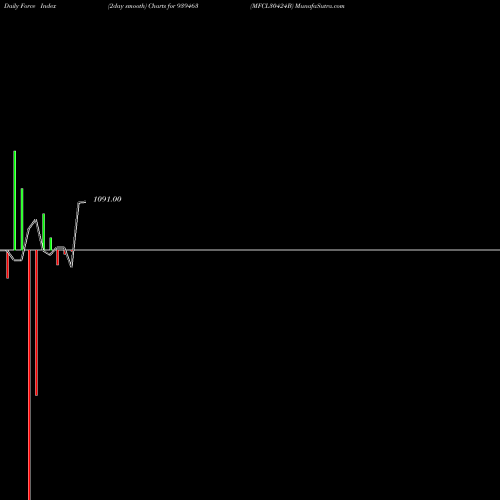 Force Index chart MFCL30424B 939463 share BSE Stock Exchange 