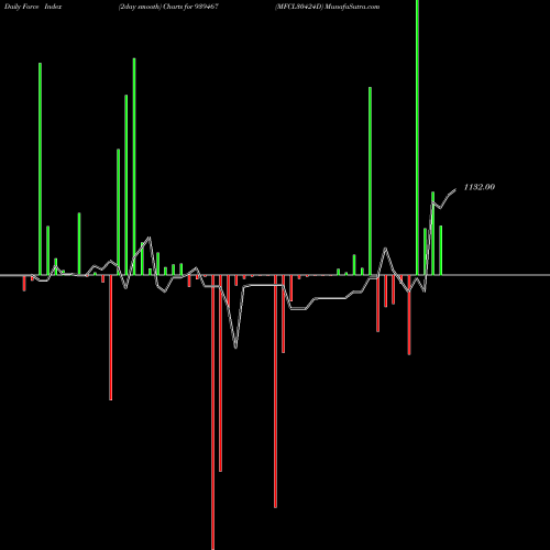 Force Index chart MFCL30424D 939467 share BSE Stock Exchange 