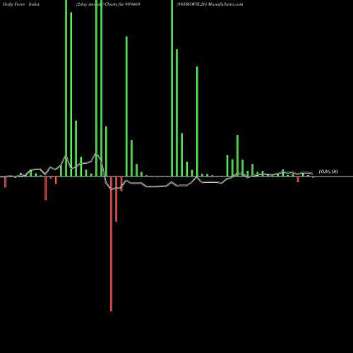 Force Index chart 885MOFSL26 939469 share BSE Stock Exchange 