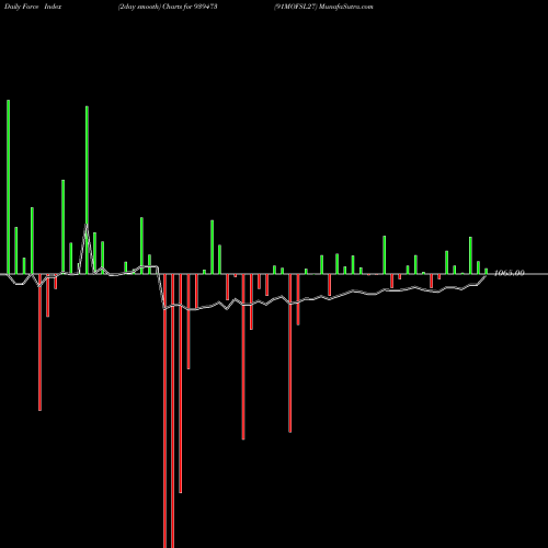 Force Index chart 91MOFSL27 939473 share BSE Stock Exchange 