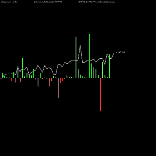 Force Index chart MOFSL-ZC-9-5-27-NCD 939475 share BSE Stock Exchange 