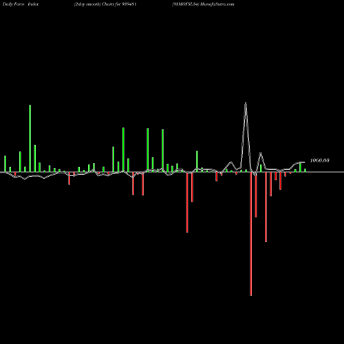 Force Index chart 93MOFSL34 939481 share BSE Stock Exchange 