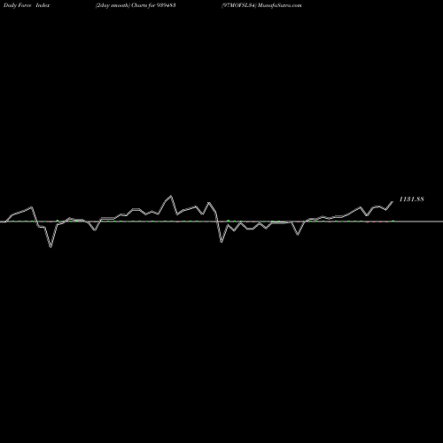 Force Index chart 97MOFSL34 939483 share BSE Stock Exchange 