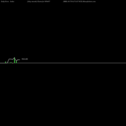 Force Index chart MML-10.75%-27-5-27-NCD 939497 share BSE Stock Exchange 