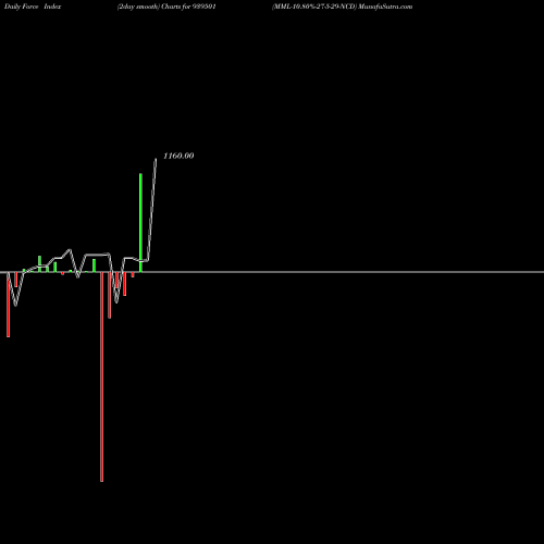 Force Index chart MML-10.80%-27-5-29-NCD 939501 share BSE Stock Exchange 
