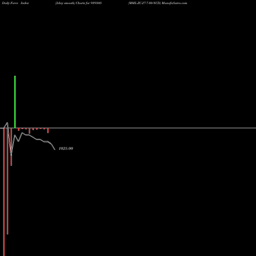 Force Index chart MML-ZC-27-7-30-NCD 939505 share BSE Stock Exchange 