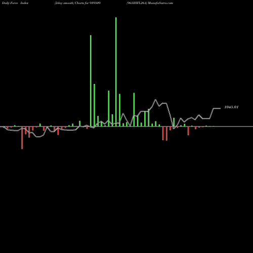 Force Index chart 965IHFL26A 939509 share BSE Stock Exchange 