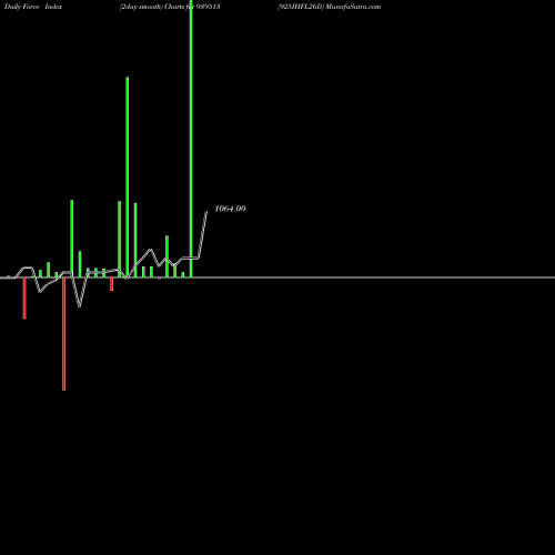 Force Index chart 925IHFL26D 939513 share BSE Stock Exchange 