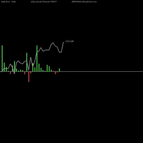 Force Index chart IHF310524 939517 share BSE Stock Exchange 