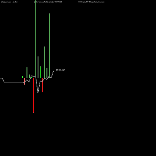 Force Index chart 99IHFL27 939521 share BSE Stock Exchange 
