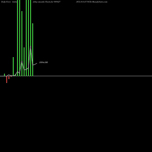 Force Index chart SCL-31-5-27-NCD 939527 share BSE Stock Exchange 
