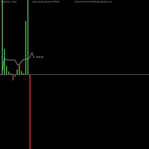 Force Index chart SCL-10.15%-31-5-29-NCD 939529 share BSE Stock Exchange 