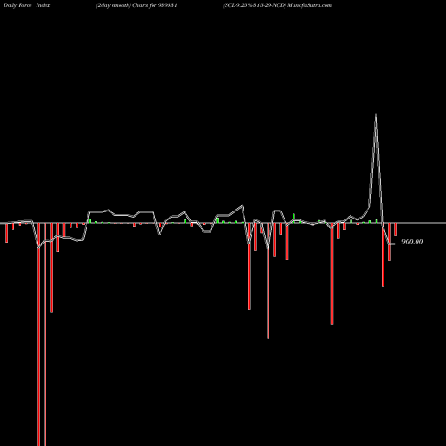 Force Index chart SCL-9.25%-31-5-29-NCD 939531 share BSE Stock Exchange 