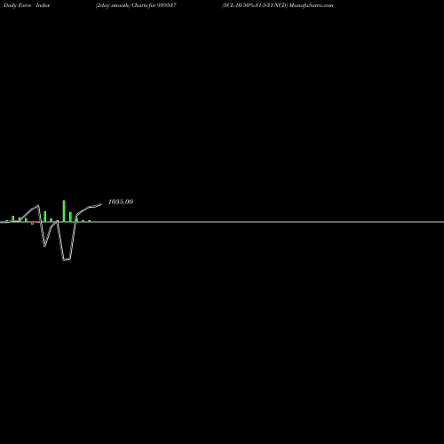 Force Index chart SCL-10.50%-31-5-31-NCD 939537 share BSE Stock Exchange 