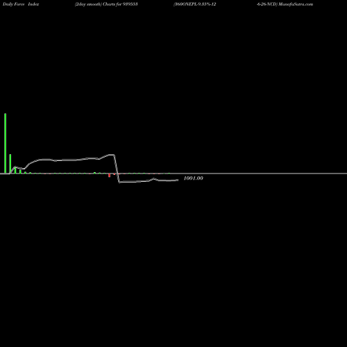 Force Index chart 360ONEPL-9.35%-12-6-26-NCD 939553 share BSE Stock Exchange 
