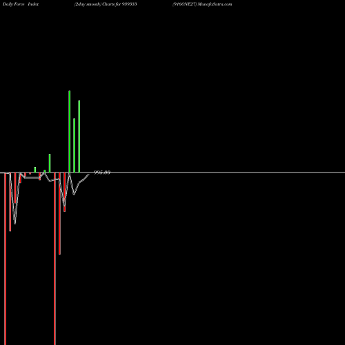 Force Index chart 916ONE27 939555 share BSE Stock Exchange 