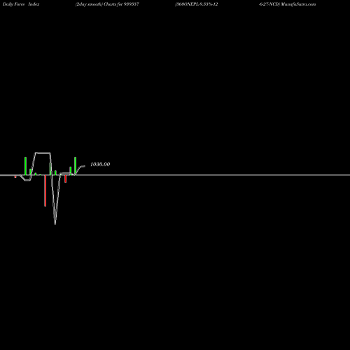 Force Index chart 360ONEPL-9.55%-12-6-27-NCD 939557 share BSE Stock Exchange 