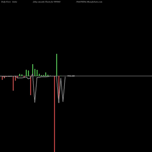 Force Index chart 944ONE34 939563 share BSE Stock Exchange 