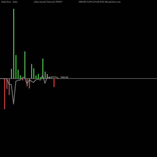 Force Index chart IIFLSFL-9.20%-21-6-26-NCD 939567 share BSE Stock Exchange 