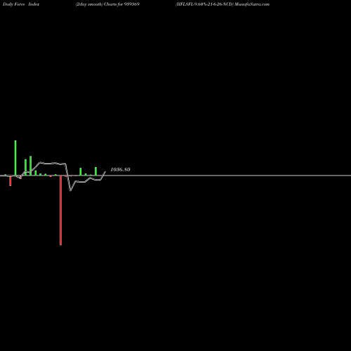 Force Index chart IIFLSFL-9.60%-21-6-26-NCD 939569 share BSE Stock Exchange 