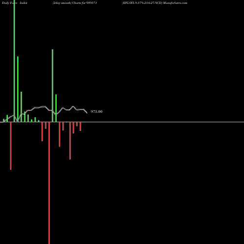 Force Index chart IIFLSFL-9.57%-21-6-27-NCD 939571 share BSE Stock Exchange 
