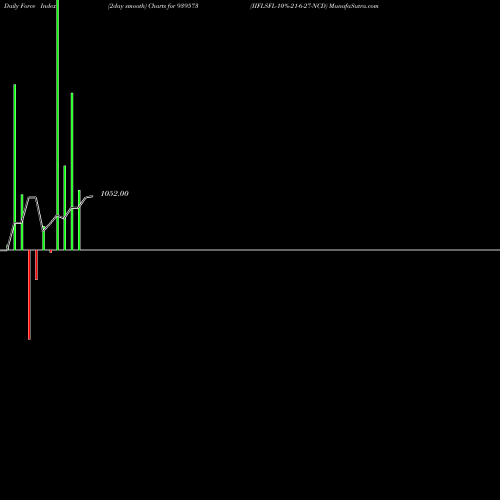 Force Index chart IIFLSFL-10%-21-6-27-NCD 939573 share BSE Stock Exchange 