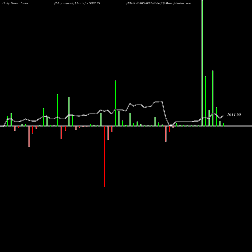 Force Index chart NHFL-9.50%-03-7-26-NCD 939579 share BSE Stock Exchange 