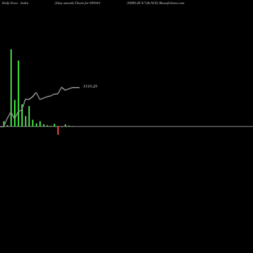 Force Index chart NHFL-ZC-3-7-26-NCD 939581 share BSE Stock Exchange 