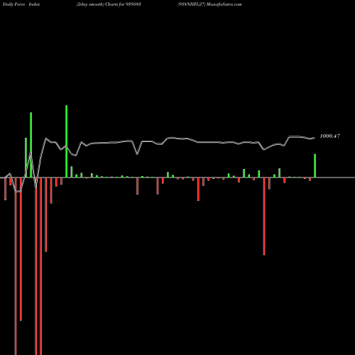 Force Index chart 958NHFL27 939583 share BSE Stock Exchange 