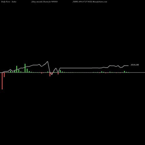 Force Index chart NHFL-10%-3-7-27-NCD 939585 share BSE Stock Exchange 