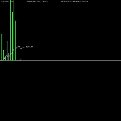 Force Index chart NHFL-ZC-3-7-27-NCD 939587 share BSE Stock Exchange 