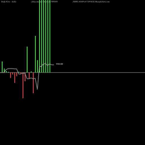 Force Index chart NHFL-10.03%-3-7-29-NCD 939589 share BSE Stock Exchange 