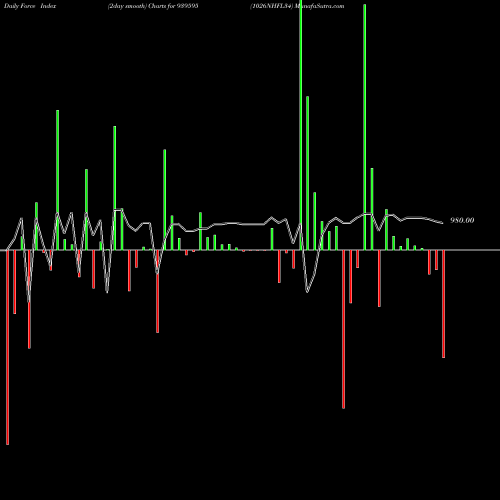 Force Index chart 1026NHFL34 939595 share BSE Stock Exchange 