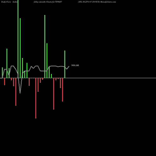 Force Index chart SFL-10.25%-9-7-29-NCD 939607 share BSE Stock Exchange 