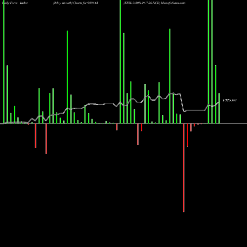 Force Index chart EFSL-9.50%-26-7-26-NCD 939613 share BSE Stock Exchange 