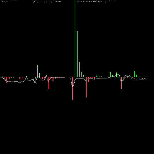Force Index chart EFSL-9.57%-26-7-27-NCD 939617 share BSE Stock Exchange 