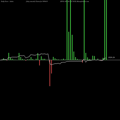 Force Index chart EFSL-10%-26-7-27-NCD 939619 share BSE Stock Exchange 