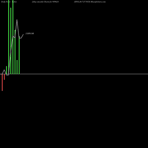 Force Index chart EFSL-26-7-27-NCD 939621 share BSE Stock Exchange 