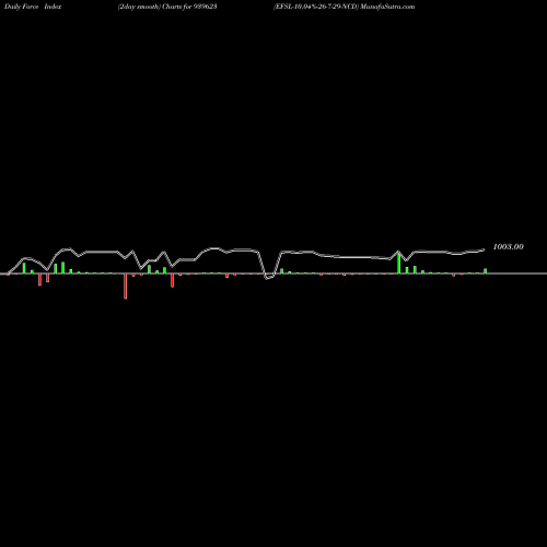 Force Index chart EFSL-10.04%-26-7-29-NCD 939623 share BSE Stock Exchange 