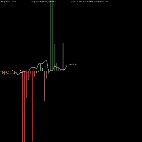 Force Index chart EFSL-10.50%-26-7-29-NCD 939625 share BSE Stock Exchange 